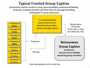 Typical Fronted Group Captive Arrangement Diagram